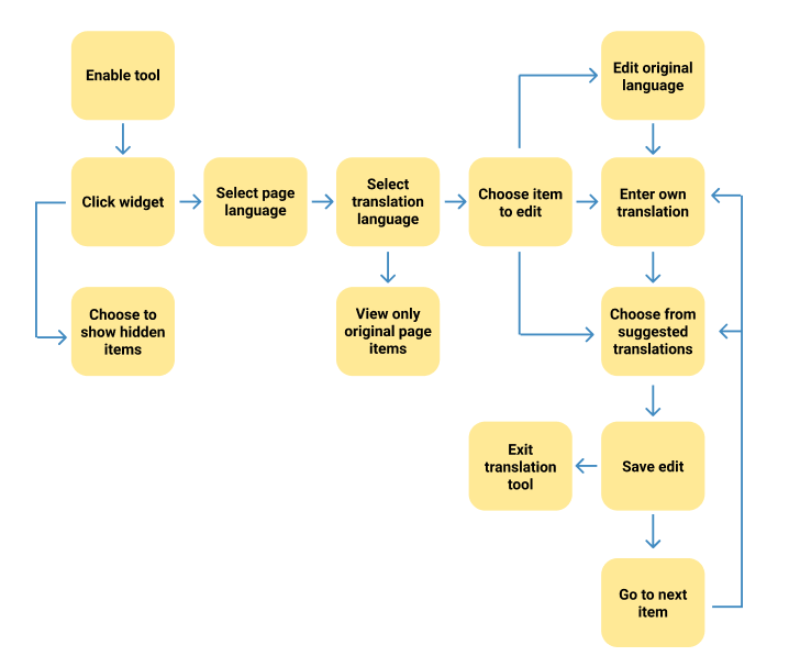 task_flow